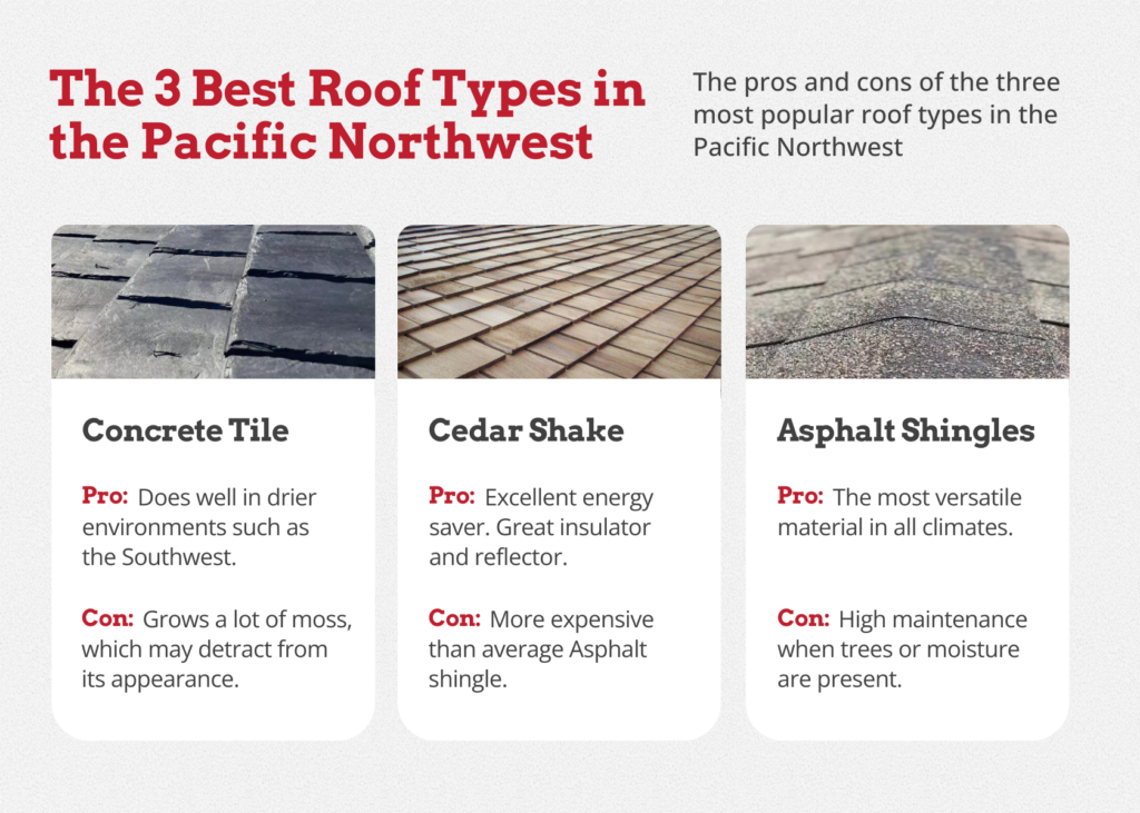 best roofing materials for pacific northwest homes