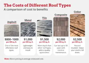 costs of different roof types